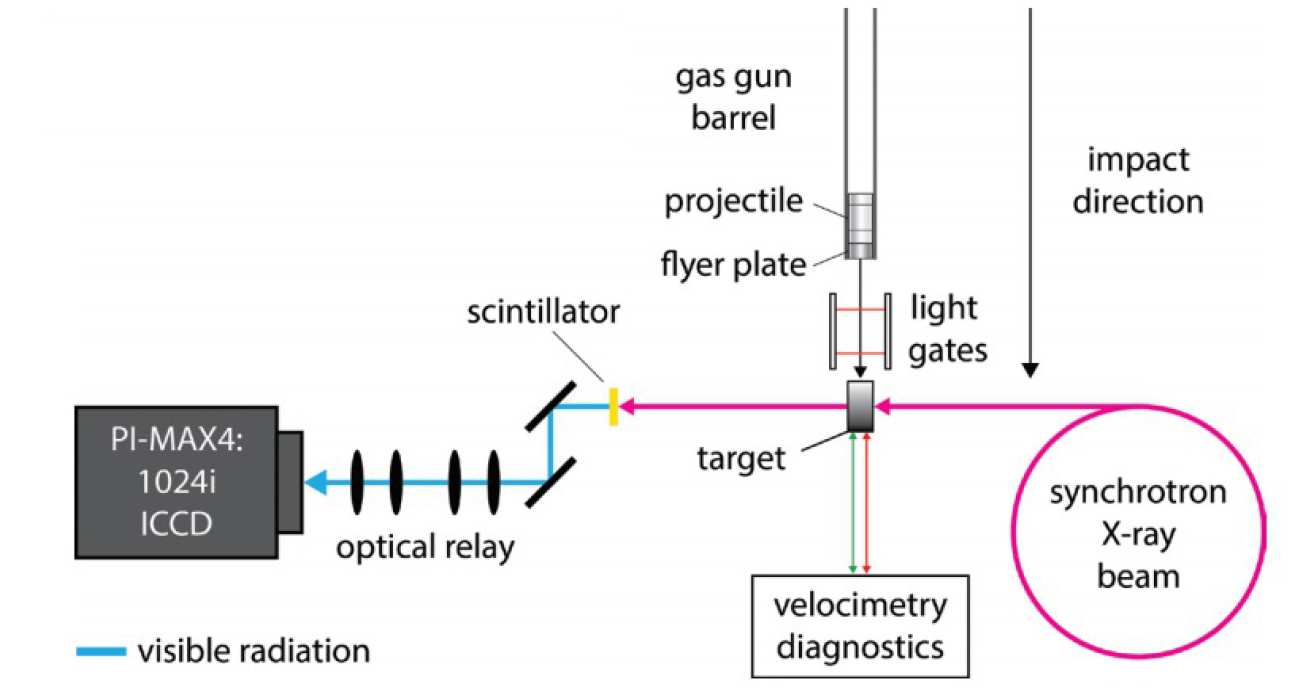  (b) Schematic of the dynamic X-ray radiography apparatus. Following plate impact, material deformation is probed via X-ray radiography and velocimetry.