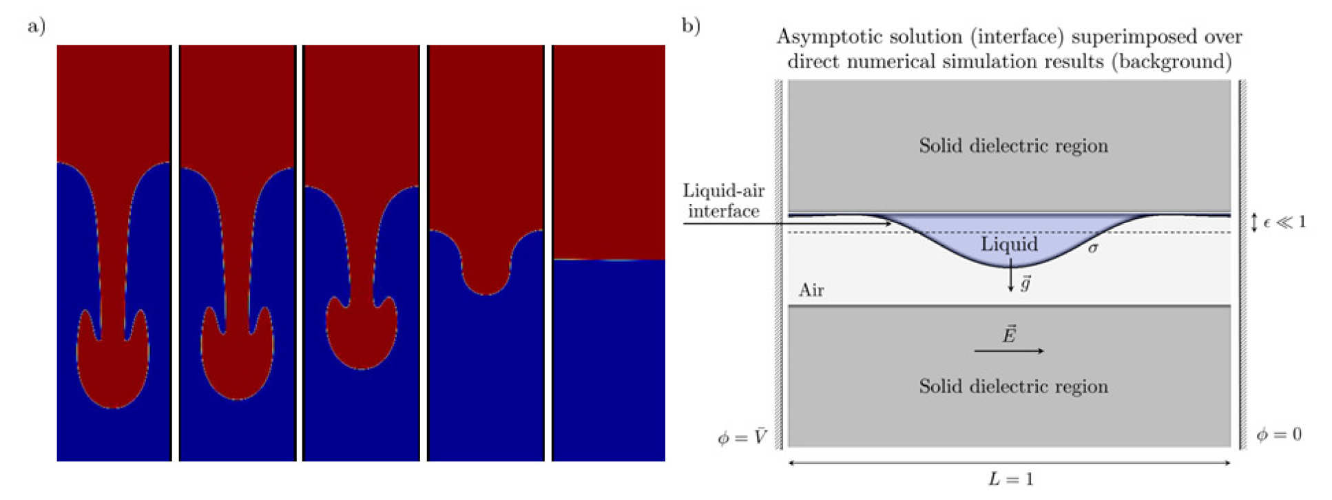 Figure 1: Electric field manipulation of the Rayleigh-Taylor instability in a) an unconfined geometry wherein progressively stronger voltages are applied going from left to right, to the point of complete suppression of the instability and b) a confined geometry in which the effect of the bounding solid regions is also modelled