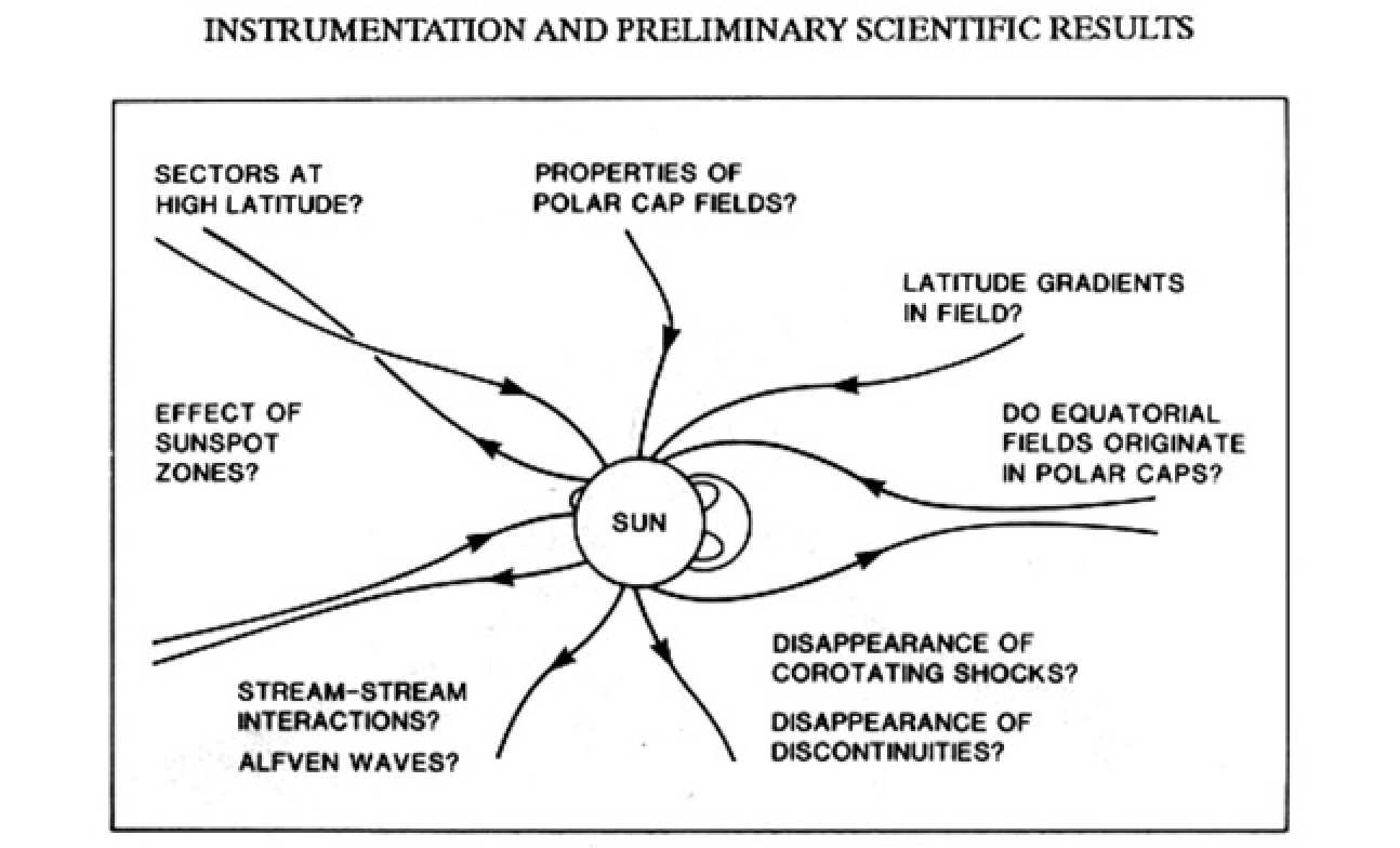 Figure 1. A schematic summary of the scientific objectives of the magnetic field investigation on Ulysses. The questions to be answered by this mission are formulated in terms of the heliolatitude dependence of phenomena and structures observed close to the ecliptic plane.