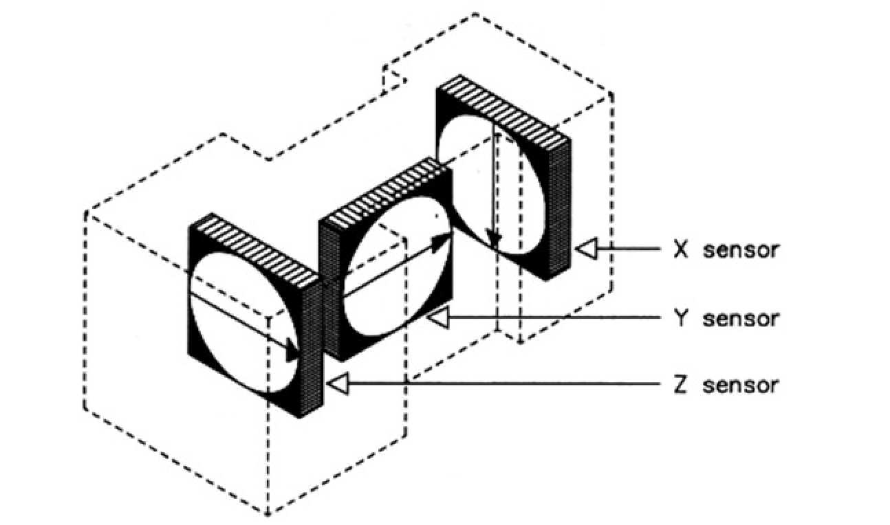 Figure 5. A schematic diagram of the three orthogonally arranged uni-axial ring-core sensors in the tri- axial Fluxgate Magnetometer sensor, placed on the spacecraft boom. The alignment of the sensors was determined prior to launch to better than 0.1°.