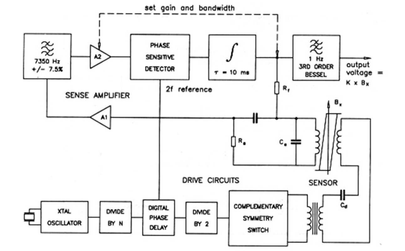 Figure 6. Schematic diagram of the electronics signal chain for one of the three axes of the Fluxgate Magnetometer. The drive electronics is common to all three axes up to the complementary symmetry switches. Different ranges are activated by switching the feedback circuits.