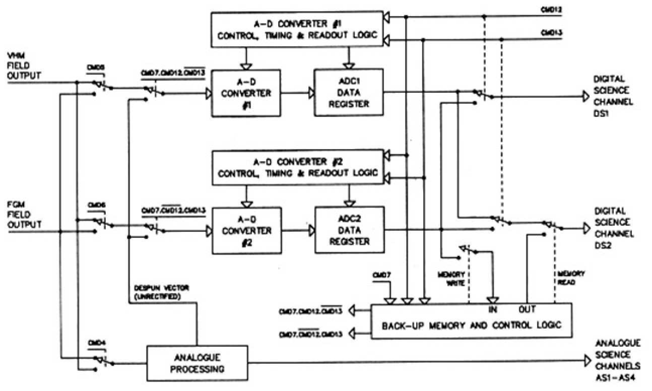 Figure 7. Block diagram of the digital onboard Data Processing Unit (DPU), serving both Vector Helium and Fluxgate Magnetometers. The schematic representation of switches activated by ground command shows the extensive redundancy built into the DPU.