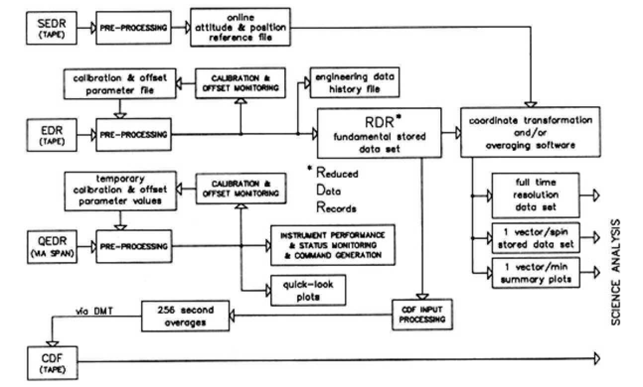 Figure 8. Flow diagram of the ground processing of the magnetic field data, from receipt of decommutated raw data from the Ulysses Data Managegment System at the Jet Propulsion Laboratory, to processed data products ready for scientific analysis by both the magnetometer team and for cooperative data analysis with other Ulysses investigators.