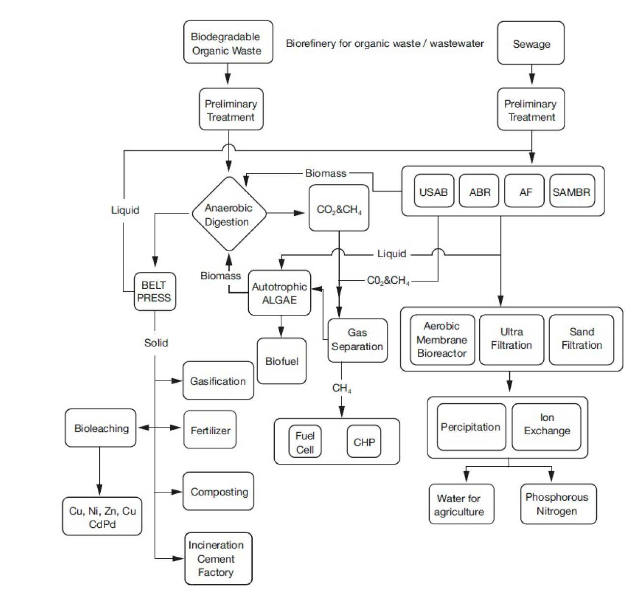 Figure 1: Treatment and separation technologies for polygeneration from wastewater