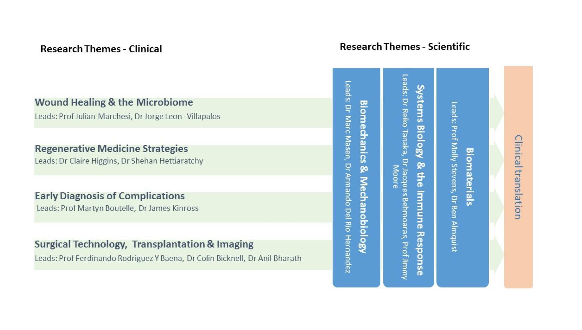 CORE THEMES