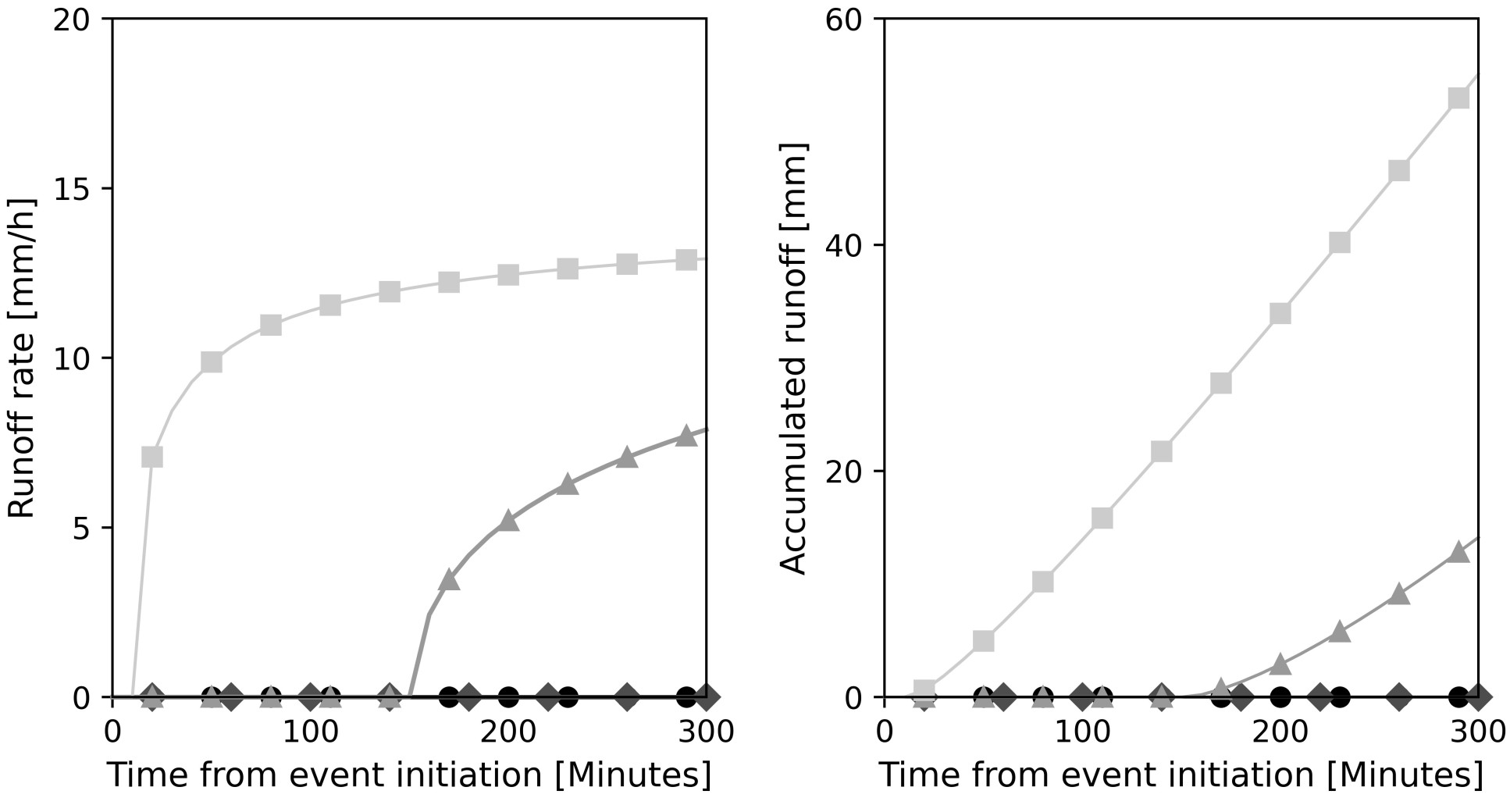 Figure caption: Effect of saturated permeability on the performance of the engineered barrier. Rainfall runoff rate and accumulated rainfall runoff larger than zero indicate flooding of the barrier.