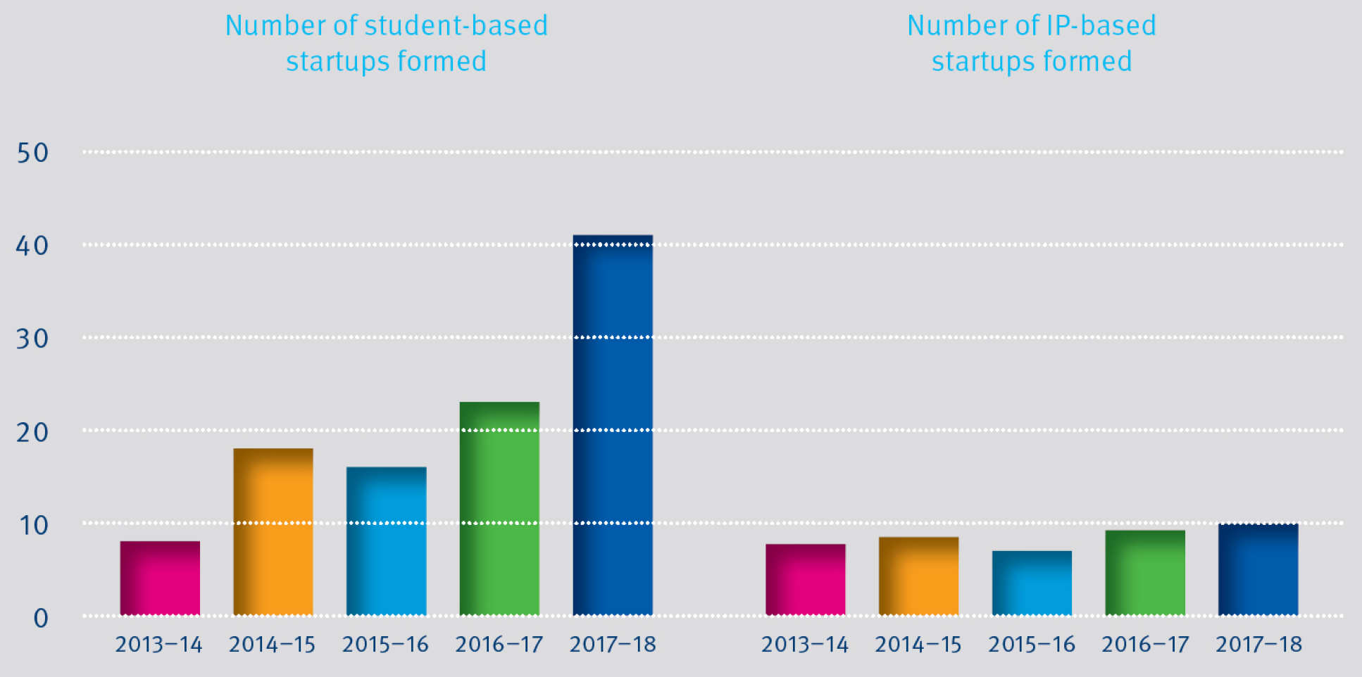 Number of IP and student startups formed at Imperial 2013-18