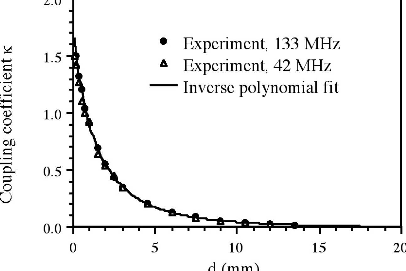 Variation of coupling coefficient with axial separation