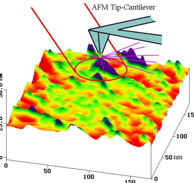 Principle of the Raman-AFM