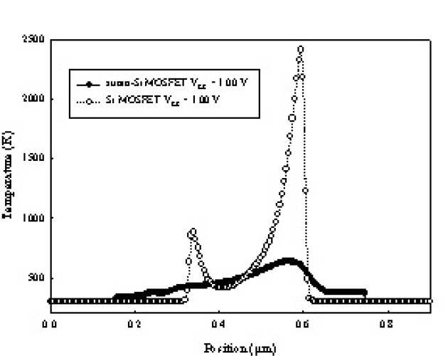 Electron temperature’s profile in the channel of a strained-