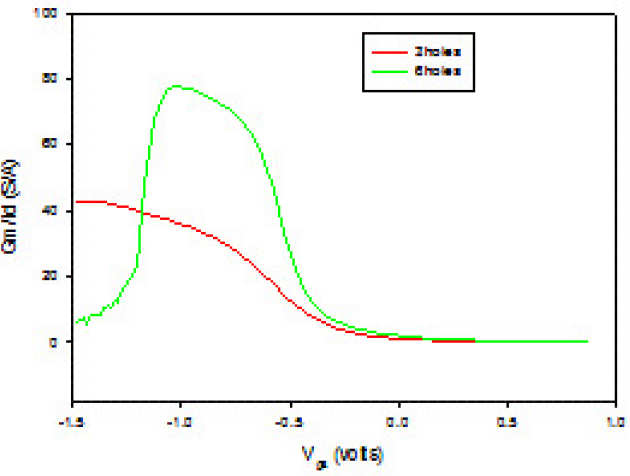 Figure of merit “gm/Ids” for Vds=100mV