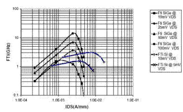 Intrinsic cut-off frequency vs. current density of a 100nm 