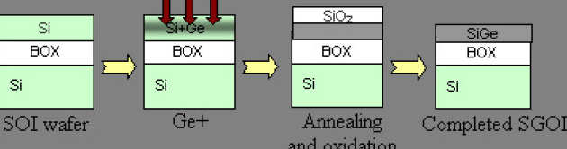 Substrates for Strained-Si-on-Insulator