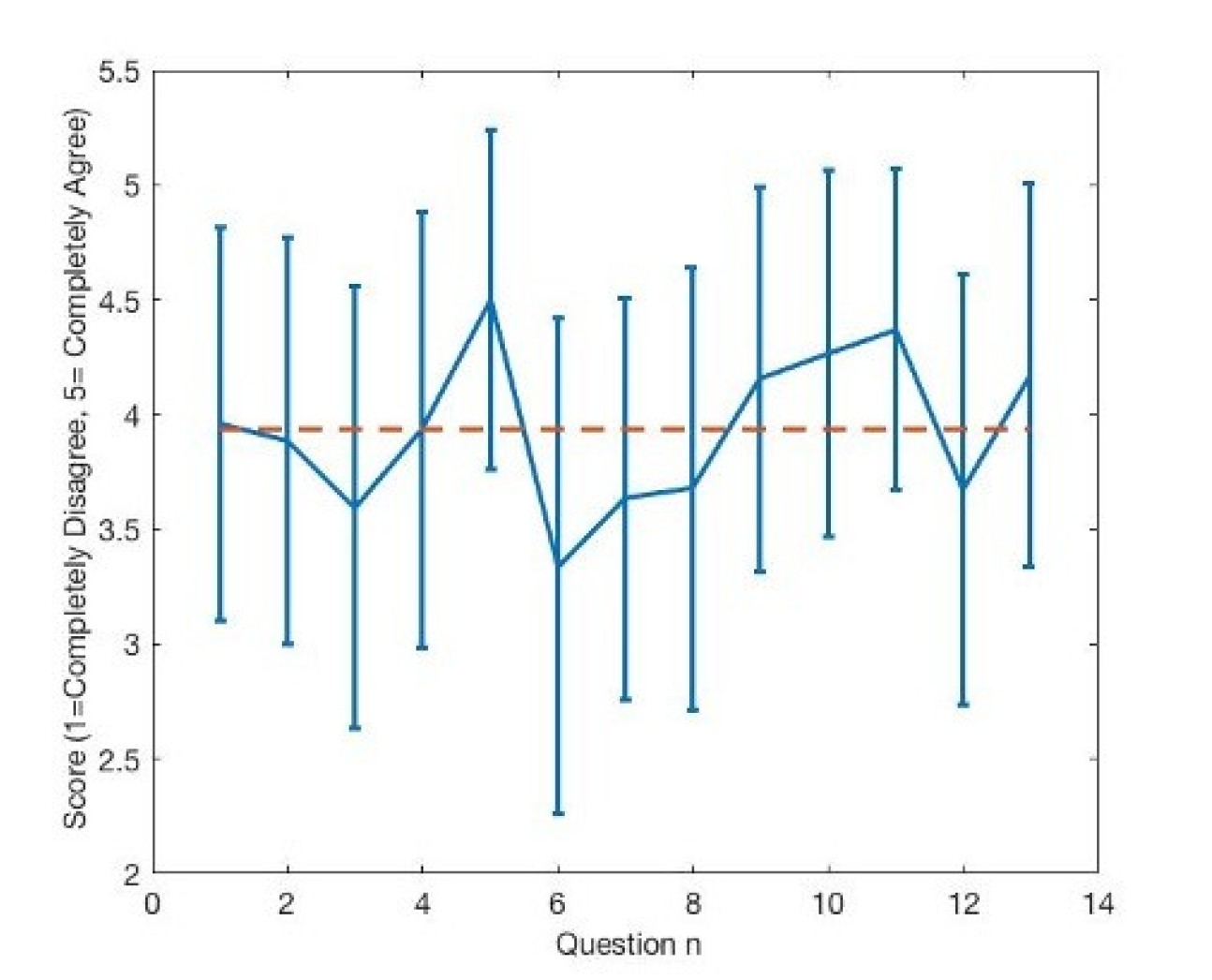Graph 2