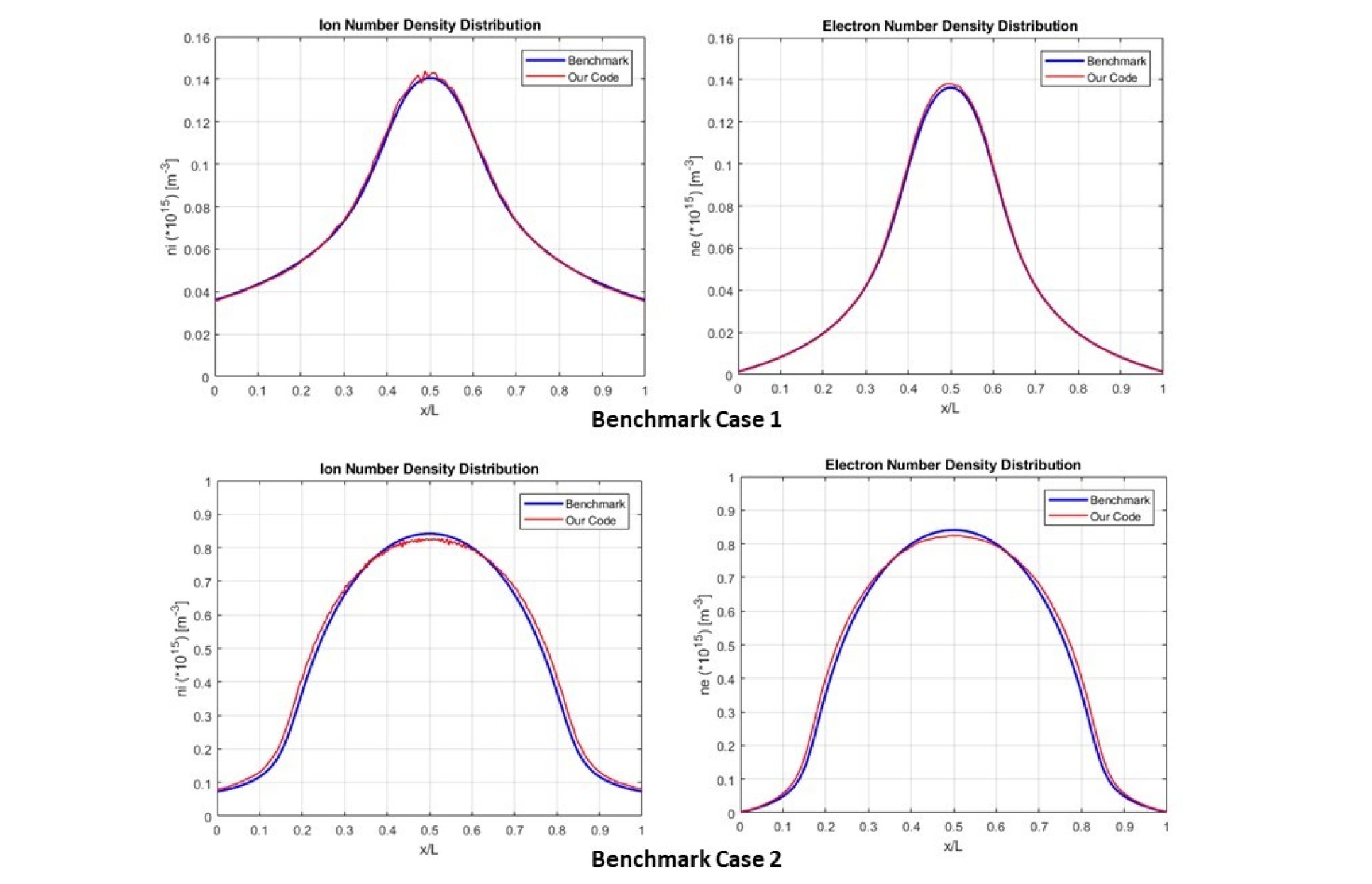 Plots of ion and electron density to show a comparison against a benchmark simulation