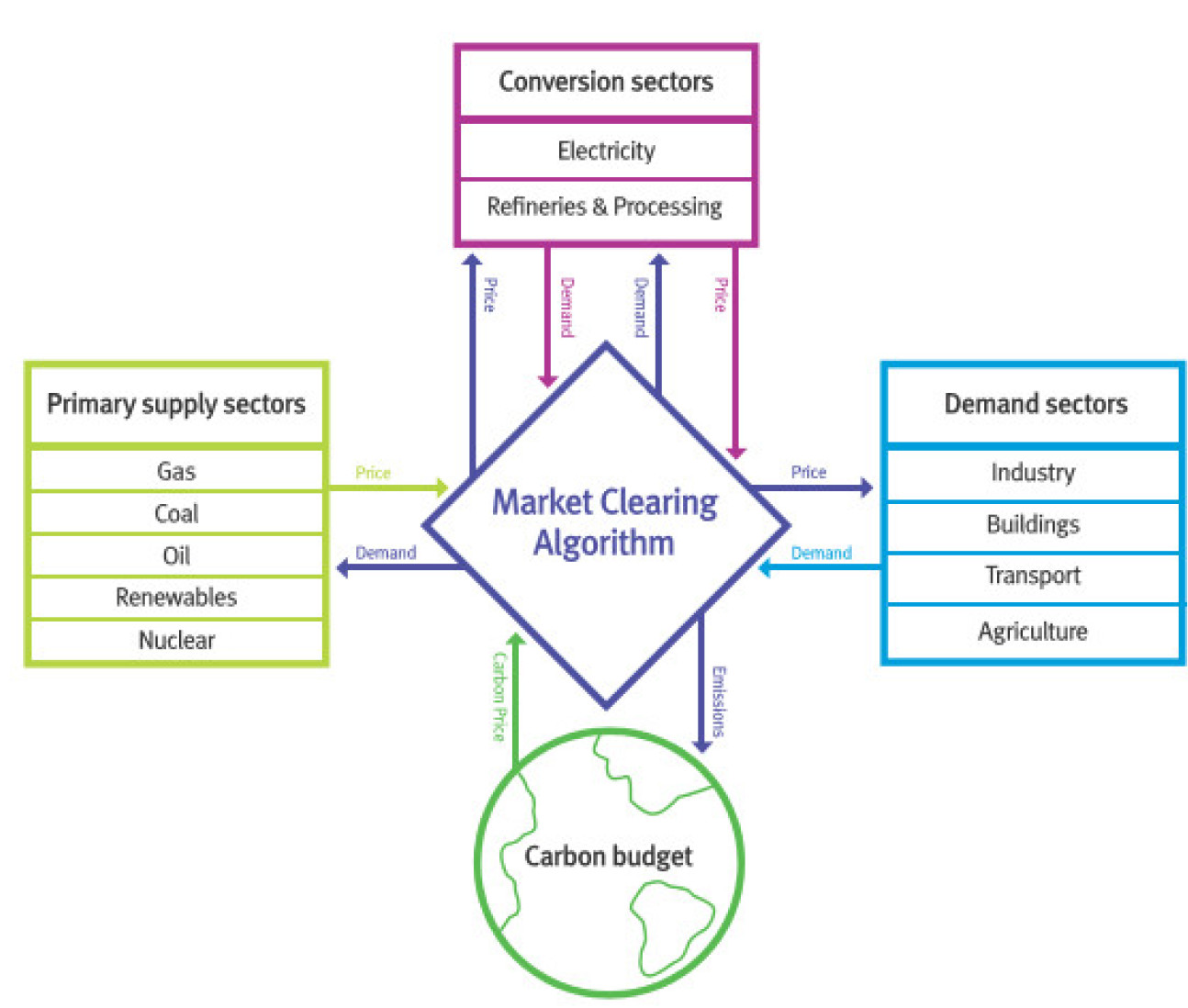 MUSE diagram carbon budget