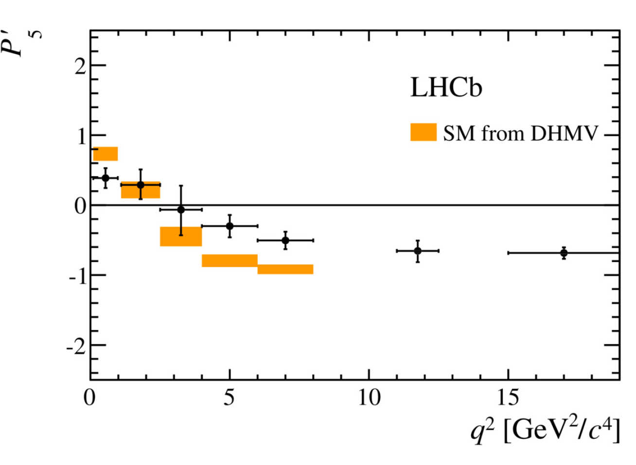 A graphical analysis of a rare decay