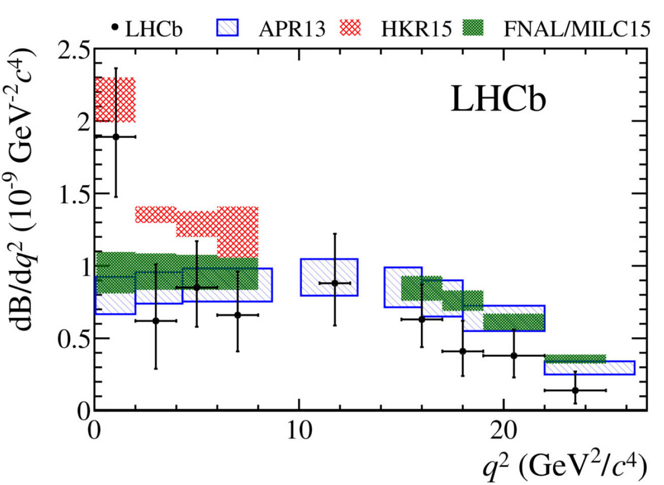 A graph showing the branching fraction of the rare decay to down quark compared to strange quark