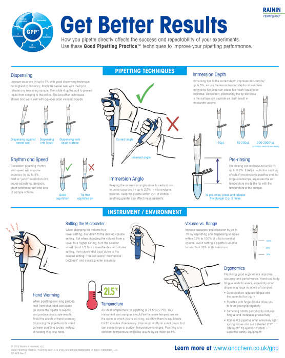 Pipetting Techniques
