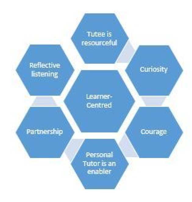 Learner-centred coaching 