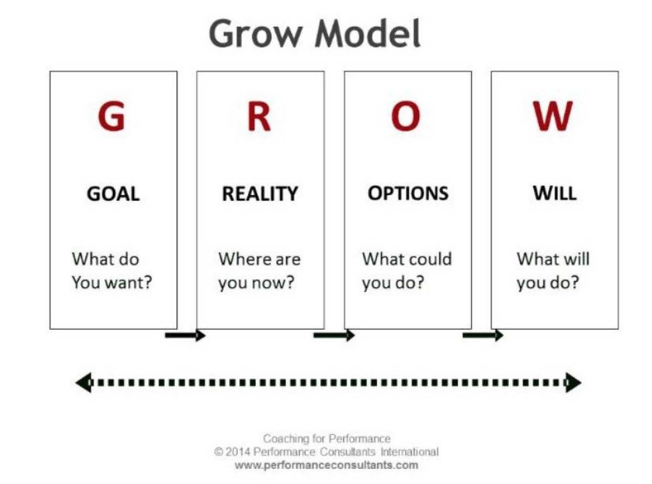 GROW model diagram